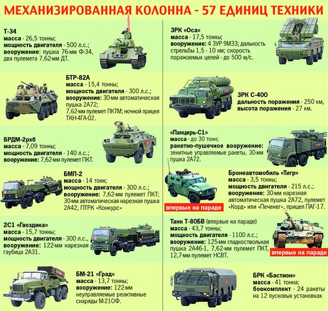 Список техники. Военная техника список. Военные машины перечень. Список техники парада. Перечень техники на параде.