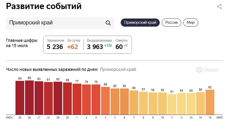 Статистика приморского края